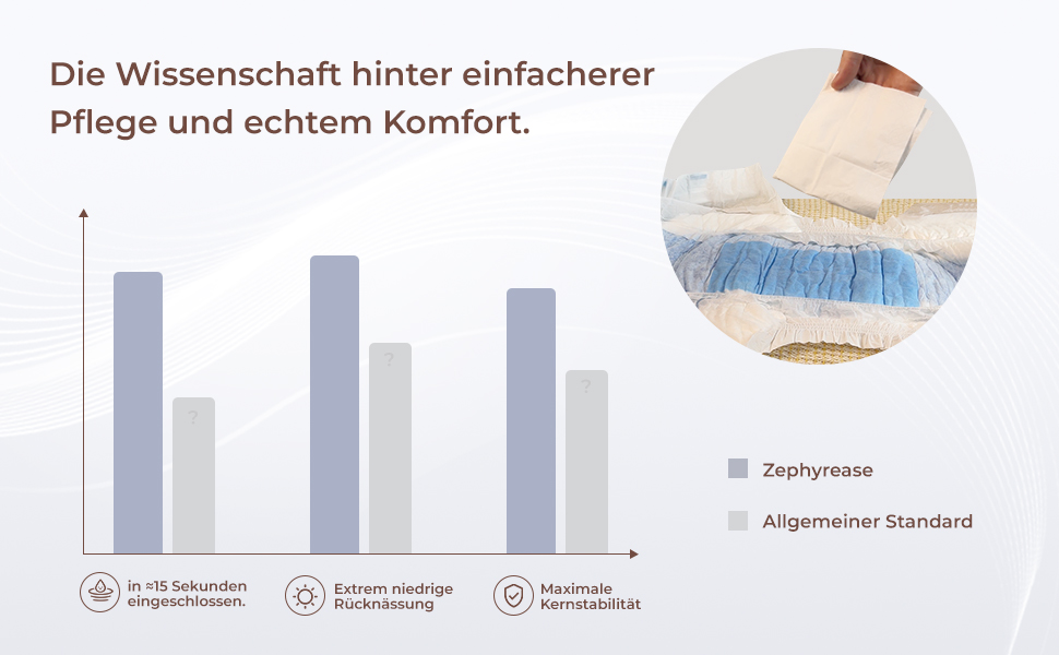 Zephyrease Inkontinenz Pants für Damen und Herren, 360° Maximaler Auslaufschutz, 20 Stück